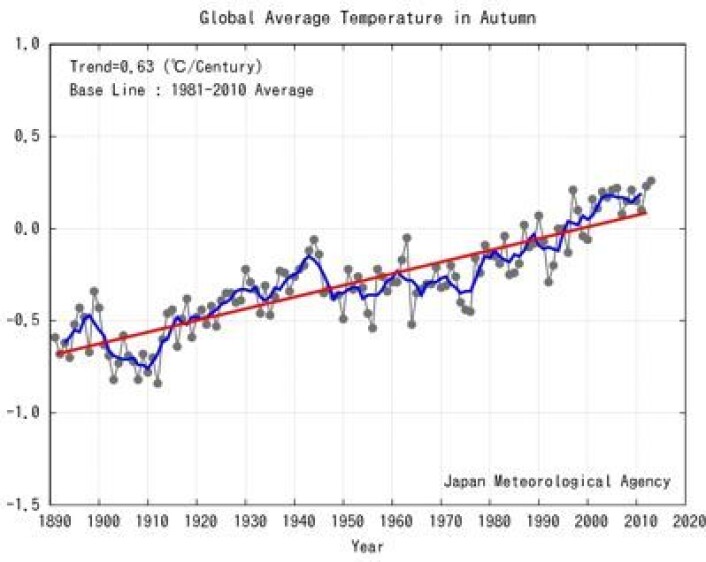 Global temperatur midlet over de tre høstmånedene sept-okt-nov. (Foto: (Japan Met. Agency)) Global temperatur midlet over de tre høstmånedene sept-okt-nov. (Foto: (Japan Met. Agency))