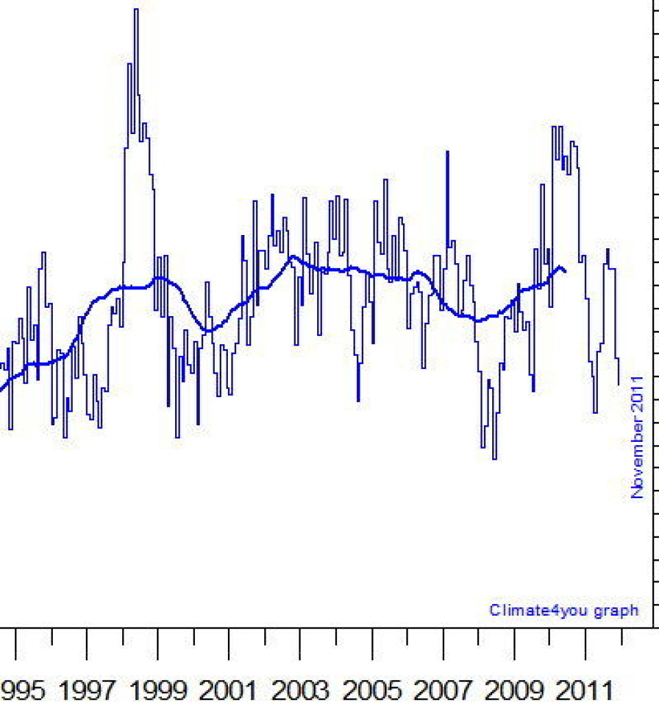 Global temperatur i nedre troposfære er på vei nedover igjen, som seg hør og bør når en ny La Nina er i aksjon i Stillehavet. Sol og CO2 betyr lite i et tidsperspektiv på noen måneder. (Foto: (Data: RSS. Grafikk: Climate4you))