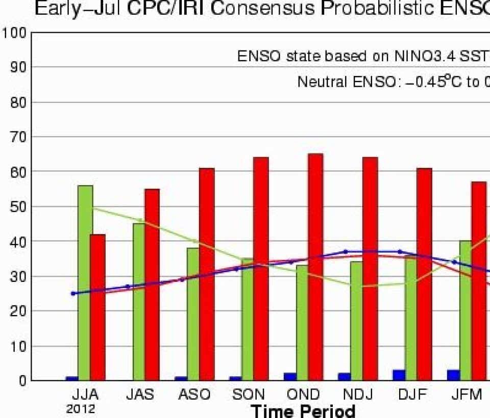 Nå er det klar sannsynlighetsovervekt (%) for at det blir El Ninjo (rødt) i høst. (Grønn = nøytral, Blå = La Nina). (Foto: (CPC/IRI))