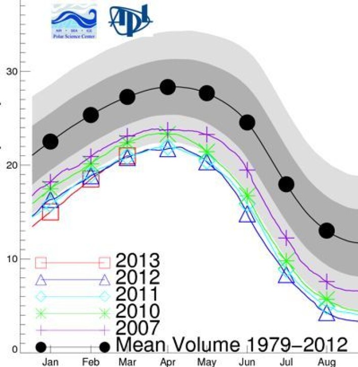 Sjøisens volum i Arktis er uendret fra i fjor, i følge PIOMAS-modellen. Enheten på y-aksen er tusen km3. (Foto: (Polar Science Center, Univ of Washington)) Sjøisens volum i Arktis er uendret fra i fjor, i følge PIOMAS-modellen. Enheten på y-aksen er tusen km3. (Foto: (Polar Science Center, Univ of Washington))