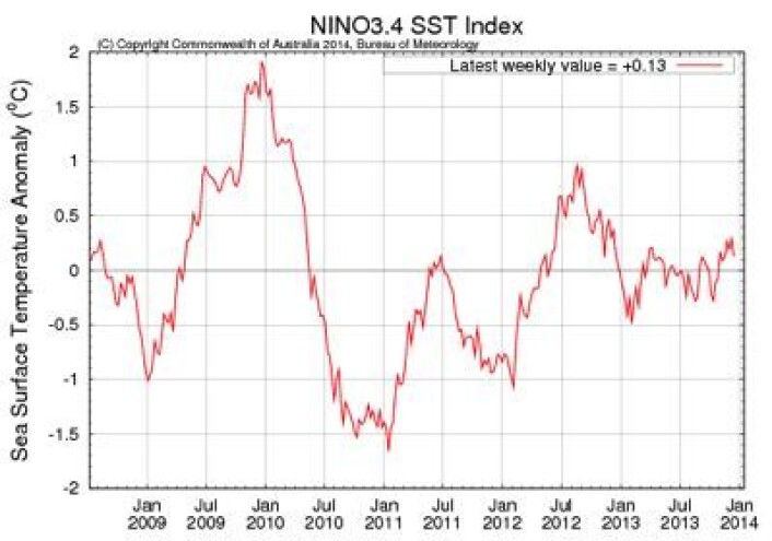 Indeksen Nino3.4 har vært særdeles nøytral i 2013. Men den lå såvidt over null i november. (Foto: (Australia's byrå for meteorologi)) Indeksen Nino3.4 har vært særdeles nøytral i 2013. Men den lå såvidt over null i november. (Foto: (Australia's byrå for meteorologi))