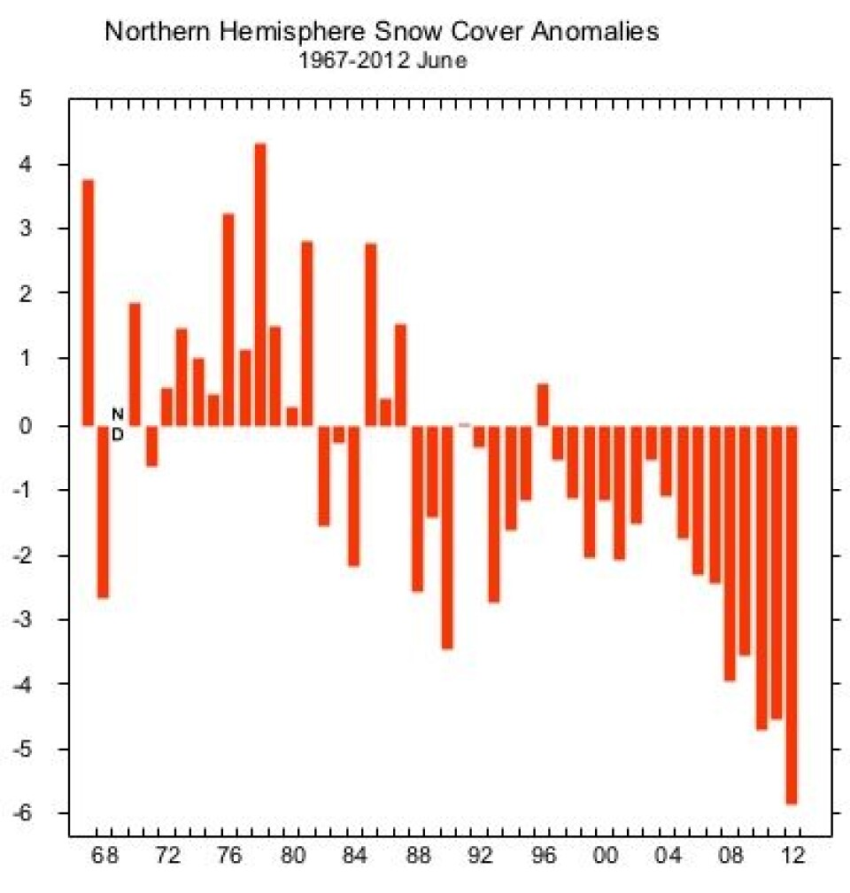 Rekordlite snødekke på den nordlige halvkule i juni 2012. (Foto: (Rutgers University Global Snow Lab))