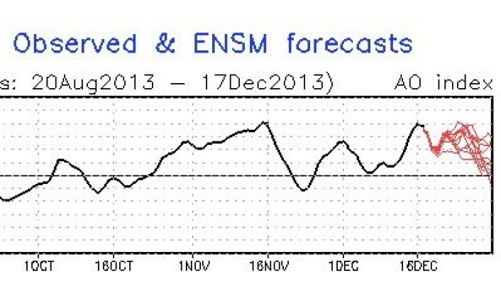 Mer mildvær i vente her hjemme, for det ser ut til at AO-indeksen har tenkt å holde seg positiv i hele desember. (Foto: (NOAA)) Mer mildvær i vente her hjemme, for det ser ut til at AO-indeksen har tenkt å holde seg positiv i hele desember. (Foto: (NOAA))