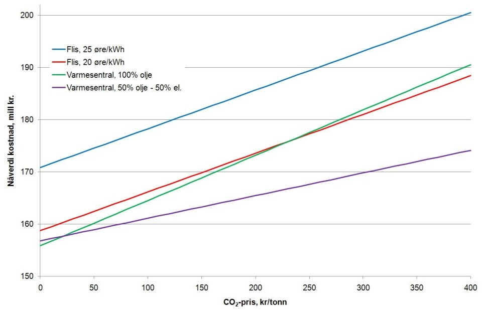 Figur 1. Nåverdi av kostnadene (investering, CO2utslipp, drift og vedlikehold) for de ulike varmealternativene med 6,5% realrente.