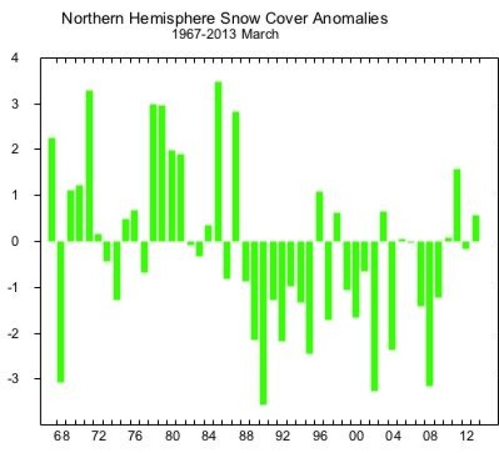 Litt mer snø-areal enn normalt på den nordlige halvkule i mars i år, men satellittene har målt mye større utslag før. Enheten er million km2. (Foto: (Rutgers Univ)) Litt mer snø-areal enn normalt på den nordlige halvkule i mars i år, men satellittene har målt mye større utslag før. Enheten er million km2. (Foto: (Rutgers Univ))