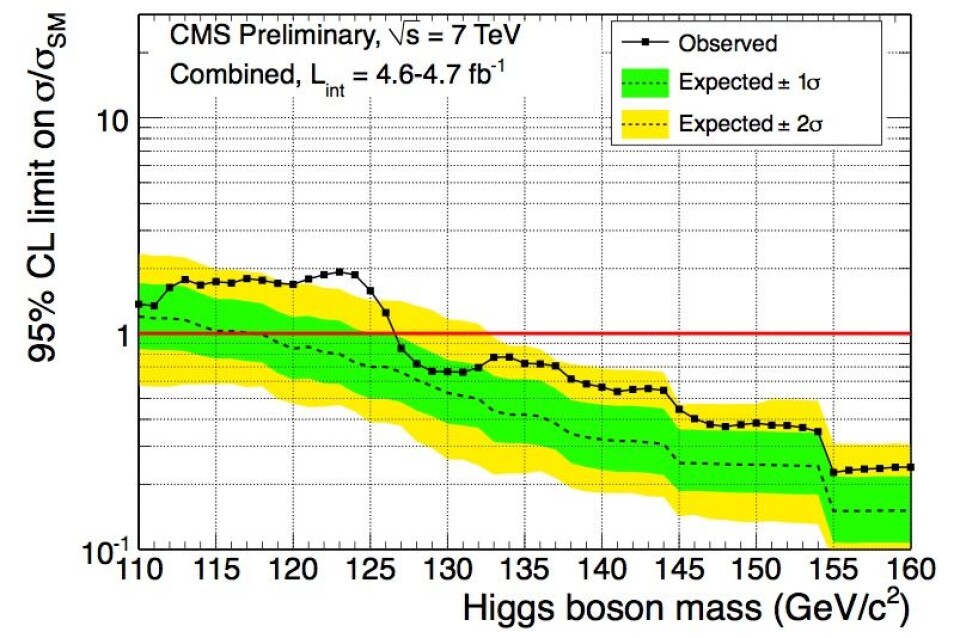 Figur 2: Brasilplott som oppsummerer jakten på Higgs ved CMS eksperimentet i år. Bare de lave massene der Higgs ikke var ekskludert allerede vises. Den hele linjen med dottene er målinger som sammenlignes med forventningen i Standardmodellen for en gitt Higgs masse (rød linje). (Foto: CERN/CMS)