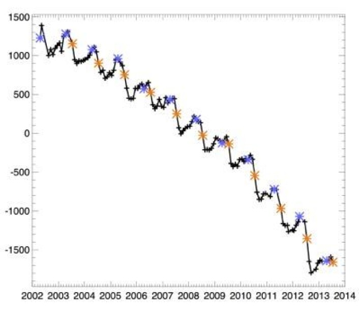 Endringer i masse (gigatonn) på Grønland, målt fra GRACE-satellittene. Blå og gul stjerne angir verdiene for henholdsvis april og juli. (Foto: (Tedesco et al: Arctic Report Card 2013 Greenland Ice Sheet)) Endringer i masse (gigatonn) på Grønland, målt fra GRACE-satellittene. Blå og gul stjerne angir verdiene for henholdsvis april og juli. (Foto: (Tedesco et al: Arctic Report Card 2013 Greenland Ice Sheet))
