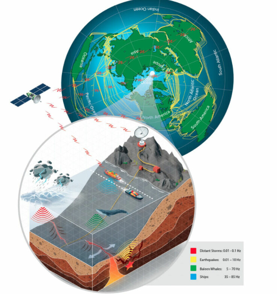 The Earth-Ocean-Atmosphere-Space observatory concept. The upper-right-hand globe shows the extensive network of existing Fibre-Optic (FO) cables (yellow lines). The lower-left zoomed inset illustrates the key features of the observatory and its capabilities, including the DAS detection, tracking and identification of whales, ships, storms and earthquakes, processed in real-time, fused with other sensing sources such as satellite-derived Automated Identification System data from ships and relayed to the cloud. Illustration from Landrø et al. Sensing whales, storms, ships and earthquakes using an Arctic fibre optic cable.