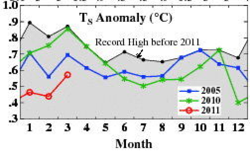 James Hansen og hans folk melder at global temperatur steg allerede i mars måned, etter en ganske dyp La Nina. (NASA GISS)
