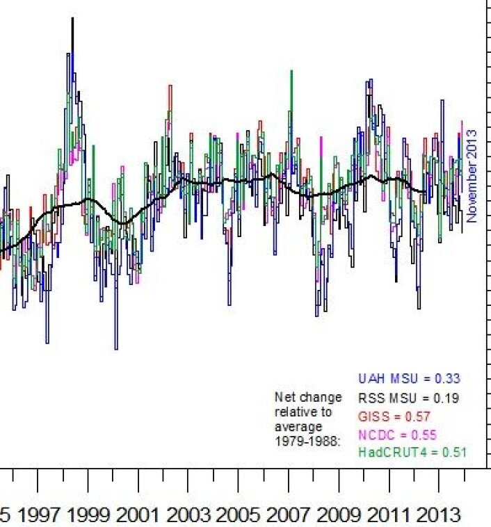 Global temperatur (avvik fra normalen), månedsvis og midlet over ca 3 år. (Foto: (Data: NOAA, GISS, HadCRUT4, UAH, RSS. Grafikk: Climate4you)) Global temperatur (avvik fra normalen), månedsvis og midlet over ca 3 år. (Foto: (Data: NOAA, GISS, HadCRUT4, UAH, RSS. Grafikk: Climate4you))