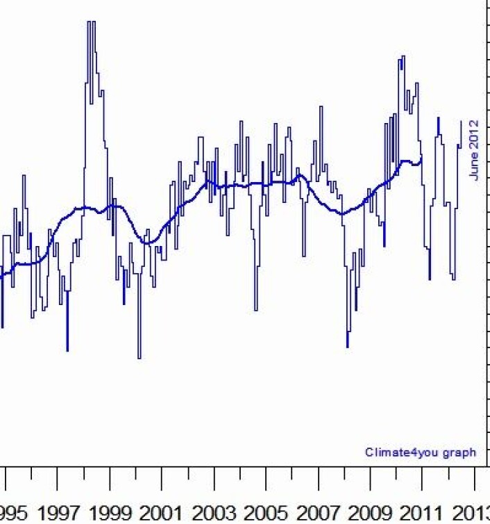 Prognose 1: Middelverdien (tykk strek) på Climate4you for global temperatur i nedre troposfære vil etablere seg på nytt rekordnivå i juli. Her er juni-verdien. (Foto: (Data: UAH. Grafikk: Climate4you)) Prognose 1: Middelverdien (tykk strek) på Climate4you for global temperatur i nedre troposfære vil etablere seg på nytt rekordnivå i juli. Her er juni-verdien. (Foto: (Data: UAH. Grafikk: Climate4you))