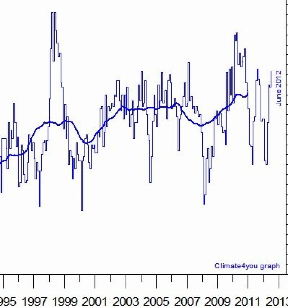 Prognose 1: Middelverdien (tykk strek) på Climate4you for global temperatur i nedre troposfære vil etablere seg på nytt rekordnivå i juli. Her er juni-verdien. (Foto: (Data: UAH. Grafikk: Climate4you))