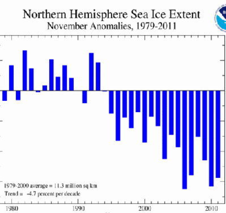 Lite november-sjøis i nord også i år. Vil denne trenden fortsette? (Foto: (NOAA NSIDC))