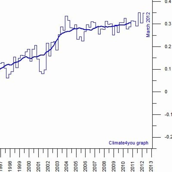 Prognose 3: Varmemengden i havets øvre 700 meter for april-mai-juni 2012 vil være noe høyere enn for tilsvarende kvartal i tidligere år. (Foto: (Data: NOAA. Grafikk: Climate4you)) Prognose 3: Varmemengden i havets øvre 700 meter for april-mai-juni 2012 vil være noe høyere enn for tilsvarende kvartal i tidligere år. (Foto: (Data: NOAA. Grafikk: Climate4you))