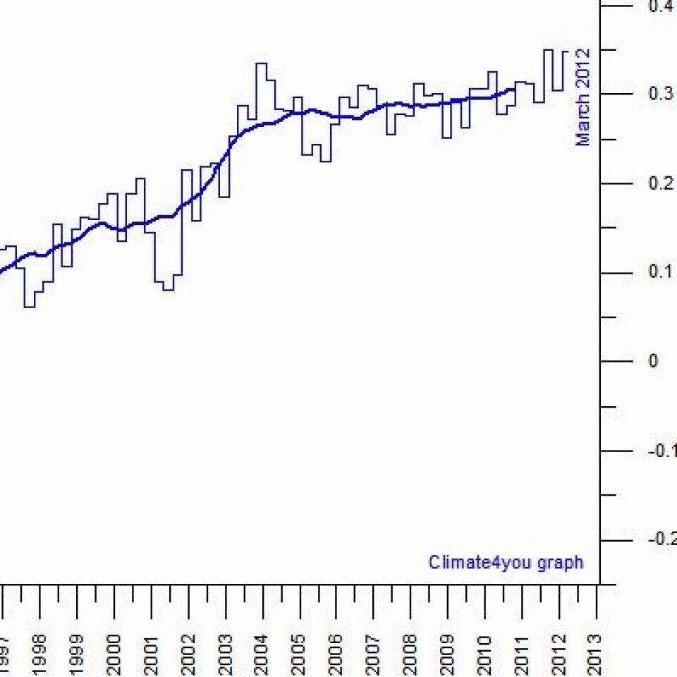 Prognose 3: Varmemengden i havets øvre 700 meter for april-mai-juni 2012 vil være noe høyere enn for tilsvarende kvartal i tidligere år. (Foto: (Data: NOAA. Grafikk: Climate4you))