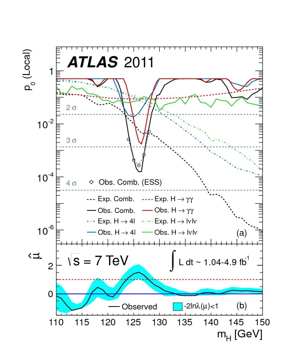 ATLAS-resultater. p0-verdien (over) viser overenstemmelsen med bakgrunnshypotesen - en lav p0-verdi betyr at det er vanskelig å forklare dataene med en bakgrunnsfluktuasjon. Signalstyrken vises under, den skal være ca. 1.0 for en Higgs fra standardmodellen og ca. 0 for bakgrunnen. (Foto: ATLAS eksperimentet ved CERN)