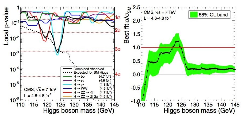 CMS-resultater. Til venstre er p0-verdien - testen av bakgrunnen som forklaring av eventuelt overskudd i dataene. Til høyre er signalstyrken, som skal være ca. 1.0 for en Higgs fra standardmodellen og ca. 0 for bakgrunnen. (Foto: CMS eksperimentet ved CERN)