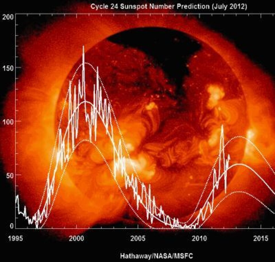 Prognose 6: Moderat solflekkaktivitet i ferien. Enda vi snart er på det som skal være toppen av kurven for denne solsyklusen. (Foto: (Hathaway/NASA/MSFC))