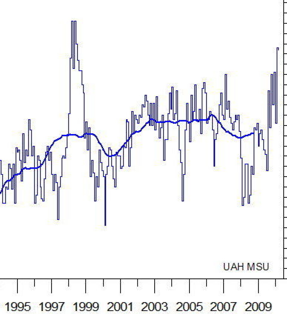 Satellittmålt temperatur i nedre troposfære er nå på det høyeste siden 1998. Får vi en ny global varmerekord i år?