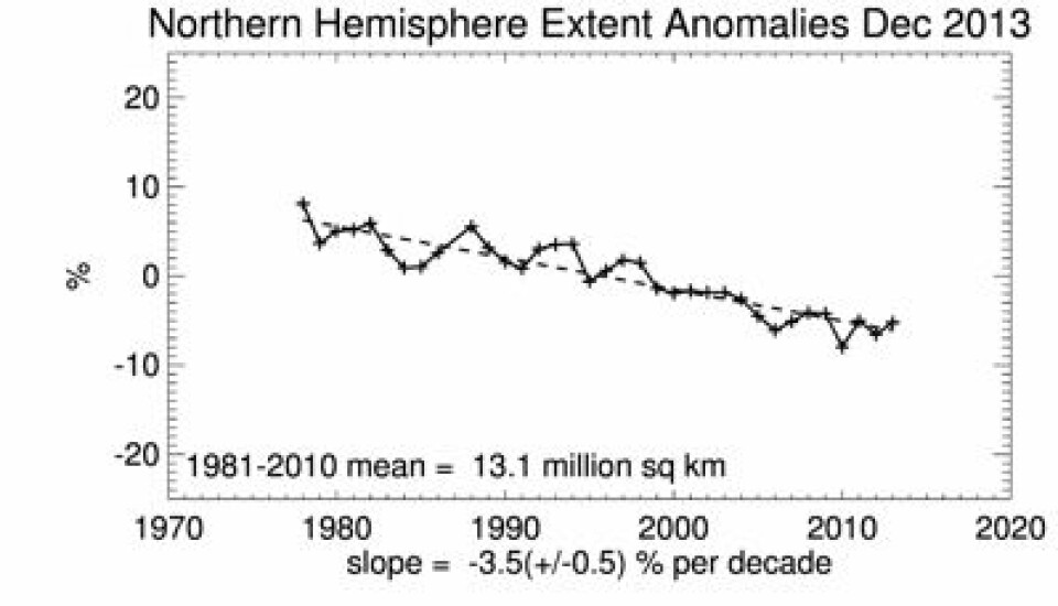 Desember-sjøisens utstrekning i nord synes vel fortsatt å være på vei nedover? (Foto: (NSIDC))