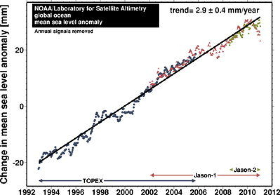 Globalt havnivå målt fra satellitt fram til januar 2011. (NOAA)