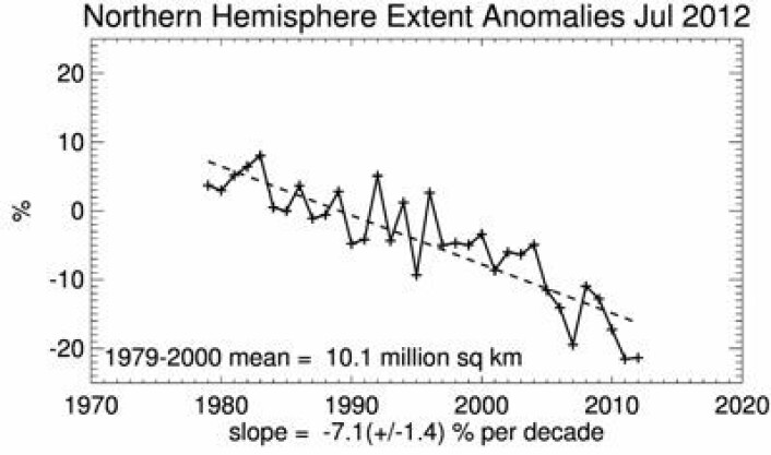 Hårfin andreplass for 2012 i juli måned når det gjelder sjøisens utstrekning i nord. (Foto: (NOAA NSIDC Sea Ice Index)) Hårfin andreplass for 2012 i juli måned når det gjelder sjøisens utstrekning i nord. (Foto: (NOAA NSIDC Sea Ice Index))