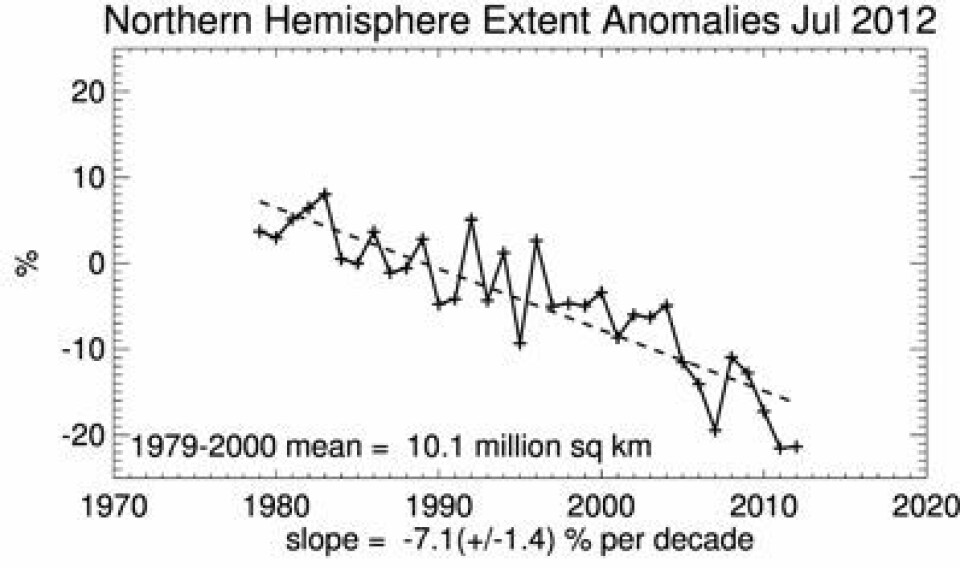 Hårfin andreplass for 2012 i juli måned når det gjelder sjøisens utstrekning i nord. (Foto: (NOAA NSIDC Sea Ice Index))
