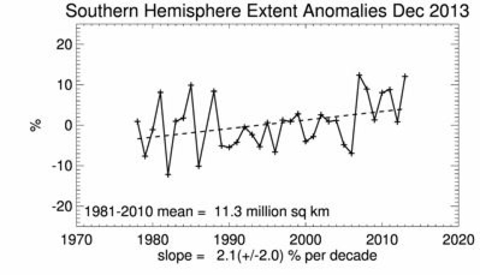 En meget solid desember-notering for sjøisens utstrekning utenfor Antarktis. (Foto: (NSIDC))