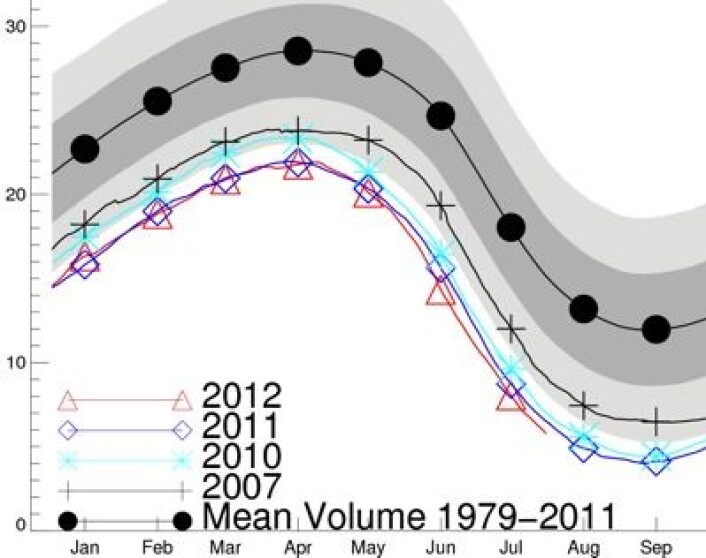 Volumet av sjøisen i nord har vært rekordlavt i tre måneder på rad nå, iflg PIOMAS-modellen i Seattle. (Foto: (Polar Science Center, Univ of Washington)) Volumet av sjøisen i nord har vært rekordlavt i tre måneder på rad nå, iflg PIOMAS-modellen i Seattle. (Foto: (Polar Science Center, Univ of Washington))