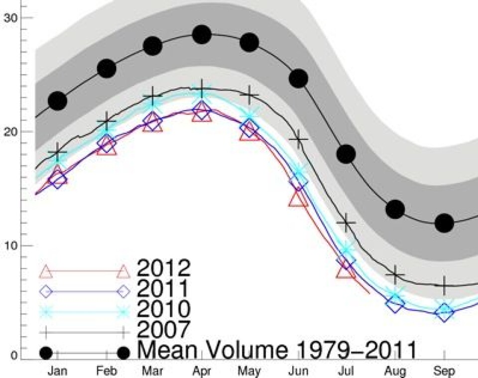 Volumet av sjøisen i nord har vært rekordlavt i tre måneder på rad nå, iflg PIOMAS-modellen i Seattle. (Foto: (Polar Science Center, Univ of Washington))