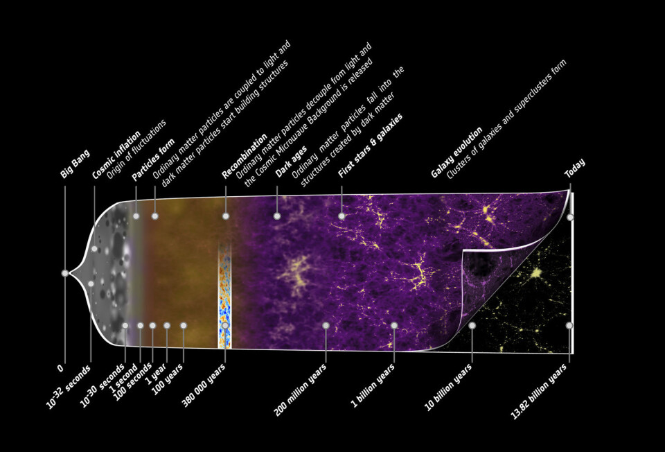 Universets utvikling ifølge Planck. (Foto: ESA/C. Carreau)