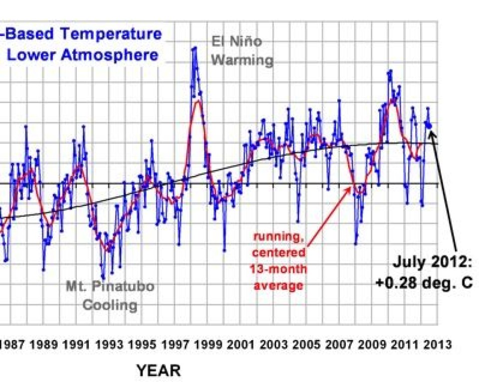 Satellittmålt global juli-temperatur i nedre troposfære: 0,28 C. Litt ned fra juni. (Foto: (Foreløpig verdi fra Roy Spencer's blogg))