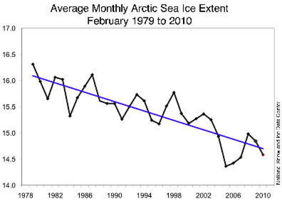 Lite sjøis i Arktis i februar måned. Men i mars blir det mer is, både absolutt og relativt til normalen. (NSIDC)