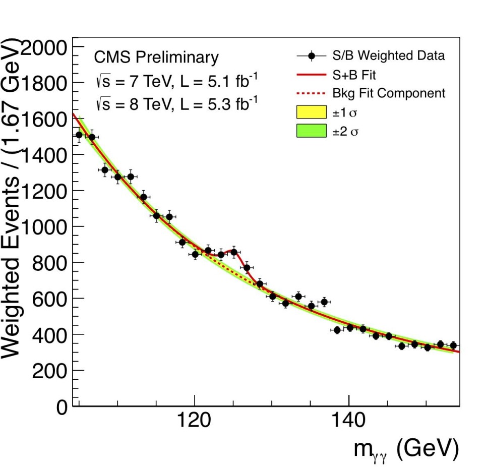 CMS sitt dataplott av Higgs-til-gamma-gamma henfallskanalen. De svarte punktene er data, hvor hver kategori av event er vektet med forholdet signal-til-bakgrunn. Den røde heltrukne linja er en tilpassning til en signal bakgrunnsmodell, mens den stiplede, røde linja er kun bakgrunnsmodellen. Det er tydelig at signalhypotesen passer mye bedre til dataene. (Foto: CERN, CMS)