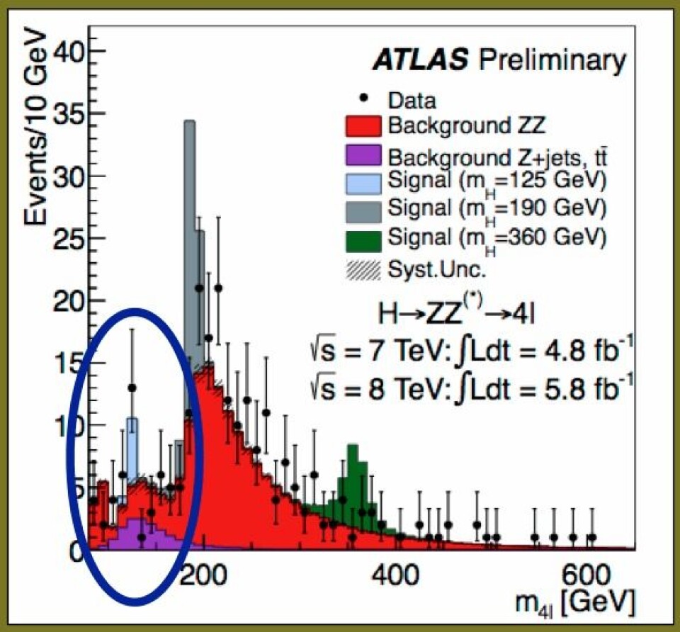 Massespektrumet for fire leptoner fra ATLAS-eksperimentet. Masseområdet der det er et massetopp i data (svarte punkter) over bakgrunnen (i rødt og lilla) er sirklet inn. Forventingen fra et 125 GeV tungt Higgsboson er indikert i lyseblått. (Foto: Bilde: CERN, ATLAS.)