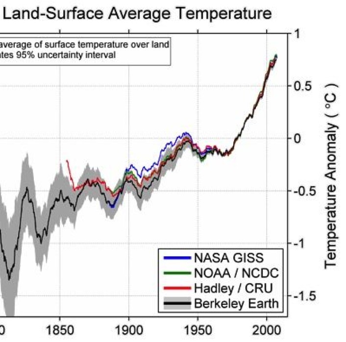 Global temperatur på land. Det er nok slik verden har vært, ja. (Foto: (Berkeley Earth)) Global temperatur på land. Det er nok slik verden har vært, ja. (Foto: (Berkeley Earth))