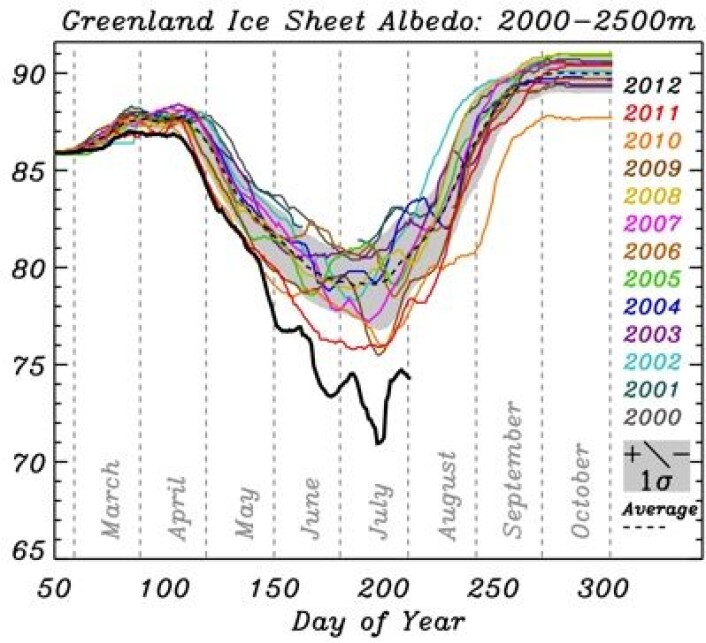 Et skikkelig fall i albedo (%) målt fra satellitt over Grønland i sommer. Her for høydeområdene 2000 - 2500 m.o.h. (Foto: (Box & Decker, Byrd Polar Research Center)) Et skikkelig fall i albedo (%) målt fra satellitt over Grønland i sommer. Her for høydeområdene 2000 - 2500 m.o.h. (Foto: (Box & Decker, Byrd Polar Research Center))