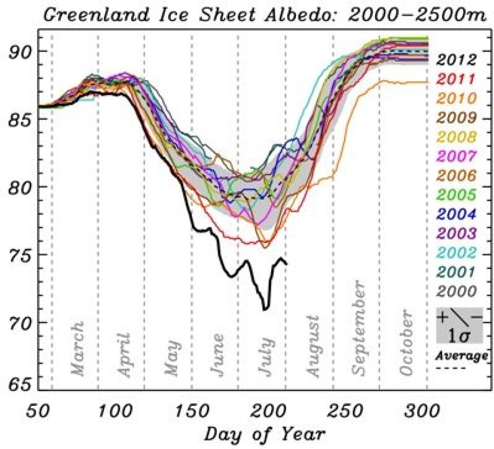 Et skikkelig fall i albedo (%) målt fra satellitt over Grønland i sommer. Her for høydeområdene 2000 - 2500 m.o.h. (Foto: (Box & Decker, Byrd Polar Research Center))