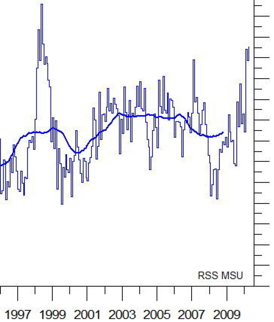 Ny månedsrekord i mars for global nedre troposfære. Men april-rekorden fra 1998 blir tøff å slå ... (Data: NOAA/RSS, Grafikk: Climate4You)