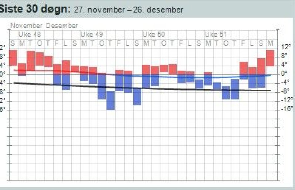 De siste ukenes luft-temperatur ved målstasjonen på Kjeller. En liten indikasjon på at 2011 vil erobre varmerekorden. (Foto: (yr.no))
