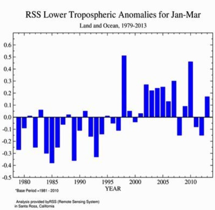 Satellittmålt temperatur (avvik fra normalen) i nedre troposfære for første kvartal 2013, iflg RSS. (Foto: (Analyse: RSS. Grafikk: NOAA)) Satellittmålt temperatur (avvik fra normalen) i nedre troposfære for første kvartal 2013, iflg RSS. (Foto: (Analyse: RSS. Grafikk: NOAA))