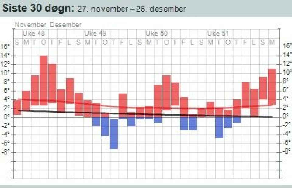 Et begivenhetsrikt år i Molde, med seriegull og 'Dagmar'. Men bidrar desember-målingene derfra til varmerekord, landet sett under ett i 2011? (Foto: (yr.no))