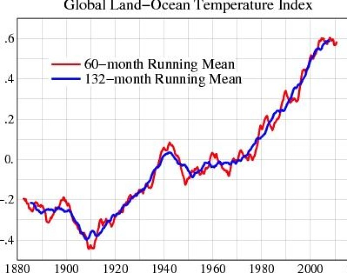 Global temperatur midlet over henholdsvis fem år (rødt) og elleve år - som tilsvarer en solsyklus (blått). (Foto: (NASA GISS)) Global temperatur midlet over henholdsvis fem år (rødt) og elleve år - som tilsvarer en solsyklus (blått). (Foto: (NASA GISS))