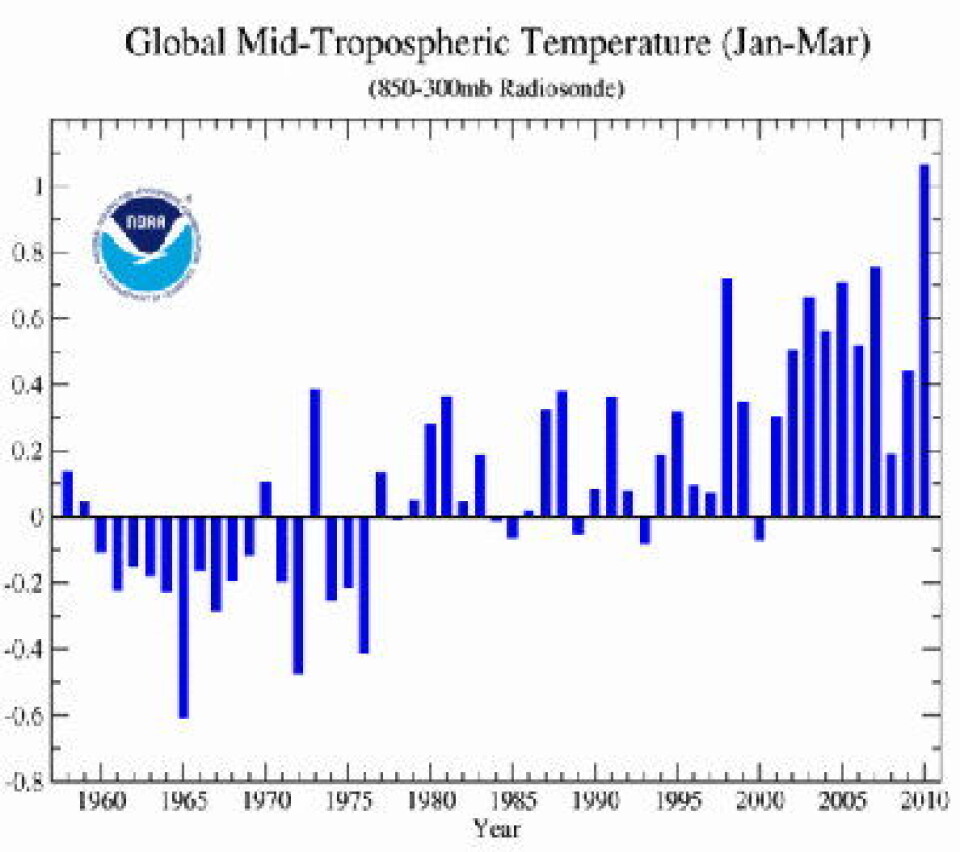 Rykende fersk statistikk fra værballongene: Første kvartal 2010 knuste alle tidligere temperaturrekorder! Og så kom vulkanen ... (NOAA)