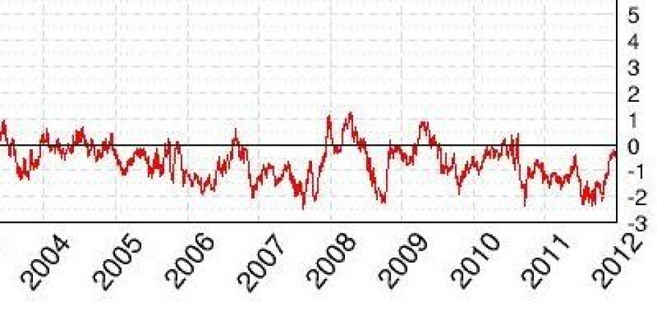 Kurven som viser globalt sjøsisdekke (avvik fra normalen, måle-enhet mill km2). 2011 blir nok det første året uten en eneste positiv verdi på denne kurven. Eller kan rekorden fortsatt ryke? (Foto: (Cryosphere Today / Univ Illinois))