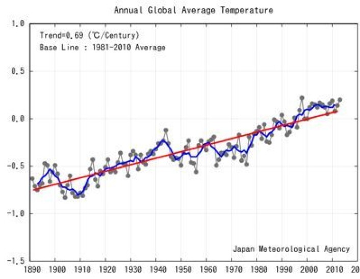 Global temperatur, slik Japans meteorologiske byrå ser saken. Den lange trenden er 0,69 grader på århundre, og ser ut til å øke. (Foto: (JMA)) Global temperatur, slik Japans meteorologiske byrå ser saken. Den lange trenden er 0,69 grader på århundre, og ser ut til å øke. (Foto: (JMA))