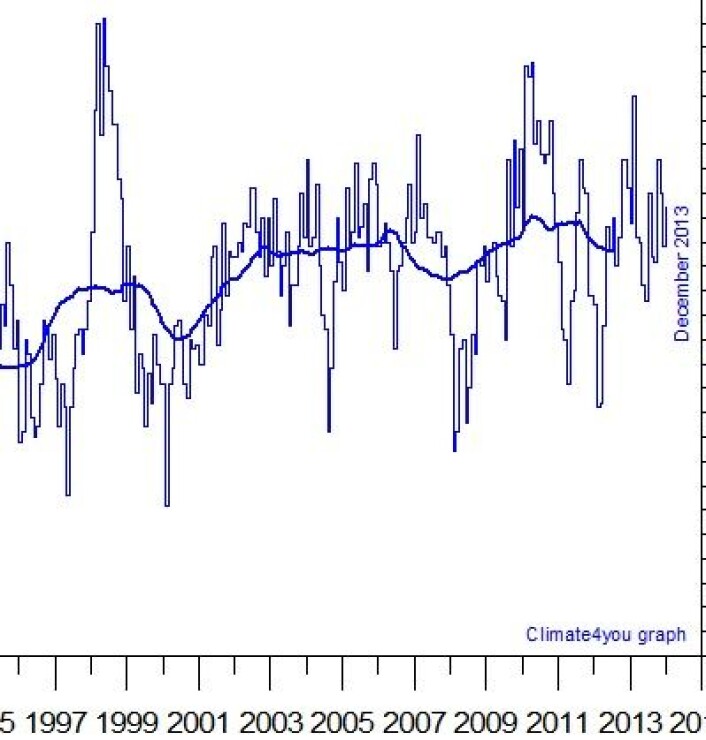Satellittmålt global temperatur i nedre troposfære, plottet månedsvis og midlet over 37 måneder (tykk kurve). (Foto: (Data: UAH. Grafikk: Climate4you)) Satellittmålt global temperatur i nedre troposfære, plottet månedsvis og midlet over 37 måneder (tykk kurve). (Foto: (Data: UAH. Grafikk: Climate4you))