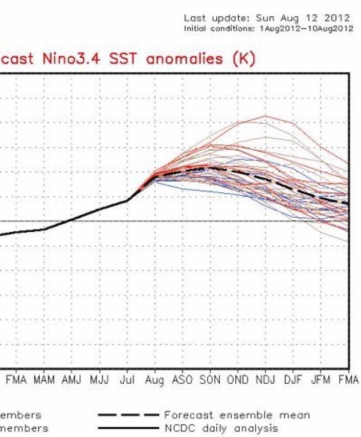 NOAAs modeller melder fortsatt at det skal bli en El Ninjo i høst. Men den krymper for hver blogg jeg skriver ... (Foto: (NOAA)) NOAAs modeller melder fortsatt at det skal bli en El Ninjo i høst. Men den krymper for hver blogg jeg skriver ... (Foto: (NOAA))