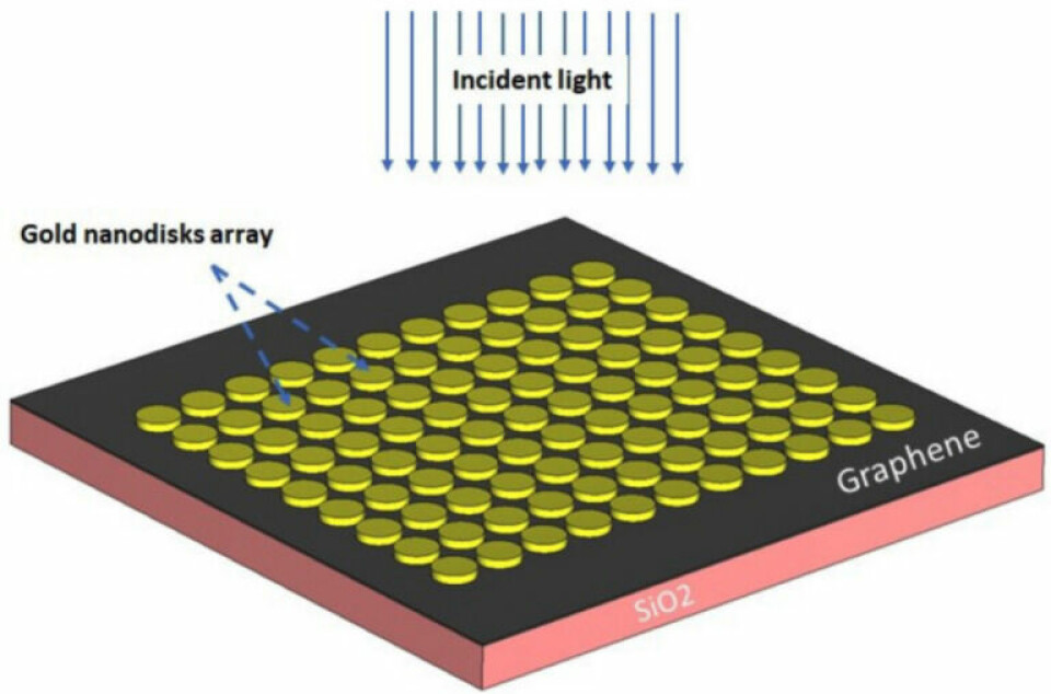 The nanomaterial graphene is used in the new COVID test method.