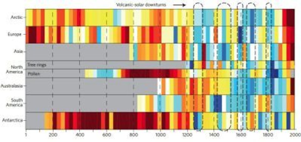 Nyeste rekonstruksjon for temperatur-avvik fra normalen gjennom to tusen år i ulike verdensdeler. (Foto: (Nature Geoscience / PAGES 2k Consortium))